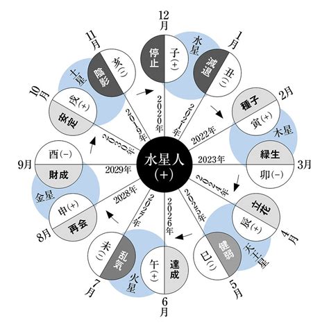 水星 人 マイナス|六星占術・水星人を徹底解説！基本的な性格・相性 .